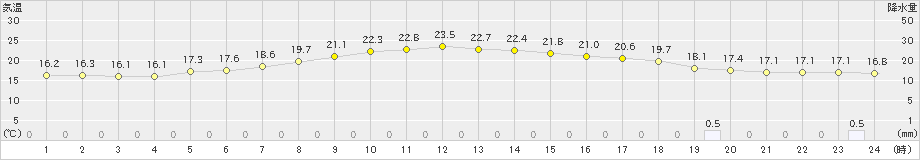 秩父別(>2024年06月09日)のアメダスグラフ