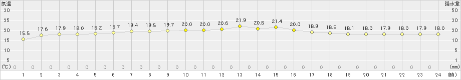 三石(>2024年06月09日)のアメダスグラフ