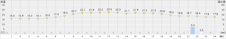 碇ケ関(>2024年06月09日)のアメダスグラフ