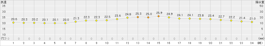 秋田(>2024年06月09日)のアメダスグラフ