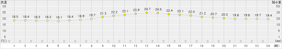 若柳(>2024年06月09日)のアメダスグラフ