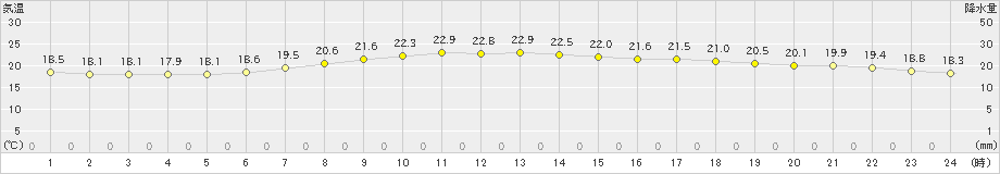 大衡(>2024年06月09日)のアメダスグラフ