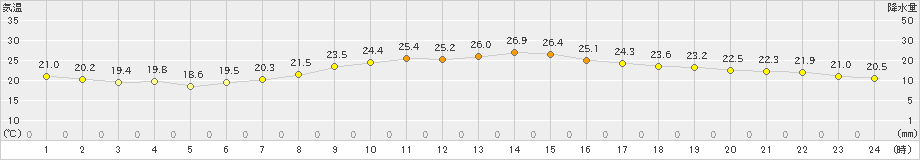 熊谷(>2024年06月09日)のアメダスグラフ