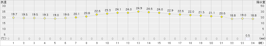 府中(>2024年06月09日)のアメダスグラフ