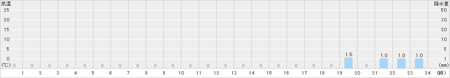 平塚(>2024年06月09日)のアメダスグラフ