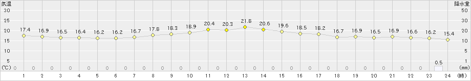 諏訪(>2024年06月09日)のアメダスグラフ