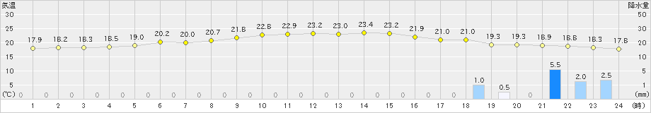 稲取(>2024年06月09日)のアメダスグラフ