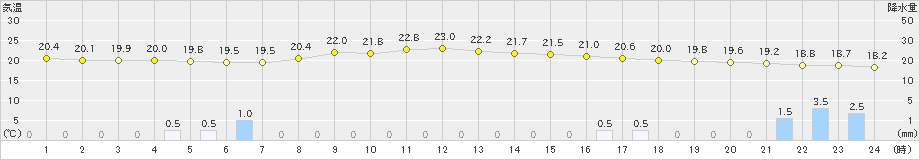 豊橋(>2024年06月09日)のアメダスグラフ