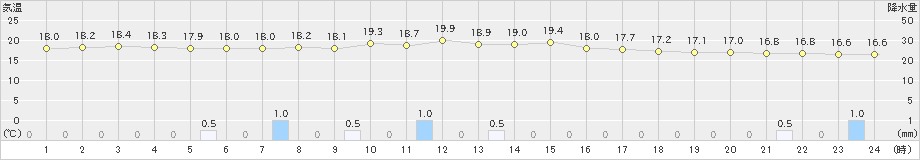 樽見(>2024年06月09日)のアメダスグラフ