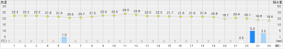 桑名(>2024年06月09日)のアメダスグラフ