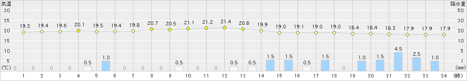 鳥羽(>2024年06月09日)のアメダスグラフ