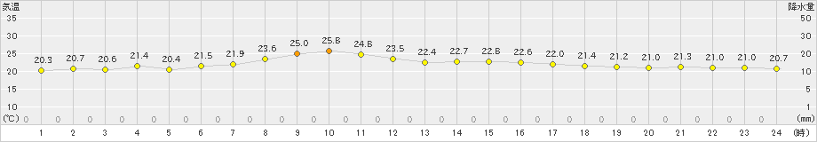 大潟(>2024年06月09日)のアメダスグラフ