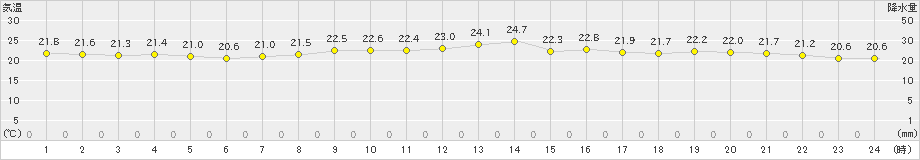 関山(>2024年06月09日)のアメダスグラフ