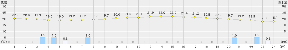 今津(>2024年06月09日)のアメダスグラフ