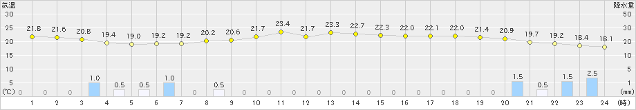 彦根(>2024年06月09日)のアメダスグラフ