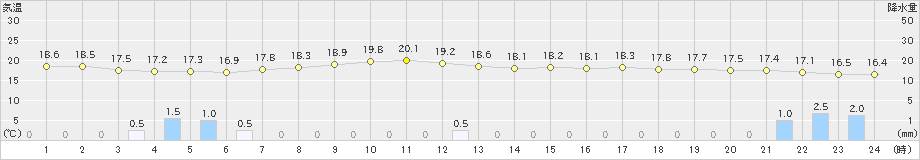 信楽(>2024年06月09日)のアメダスグラフ