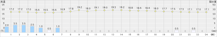 今岡(>2024年06月09日)のアメダスグラフ