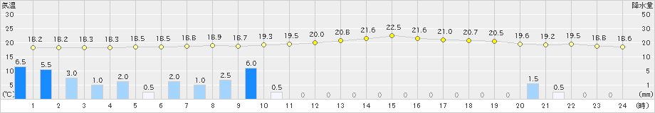 三入(>2024年06月09日)のアメダスグラフ