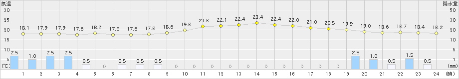 掛合(>2024年06月09日)のアメダスグラフ