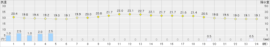 米子(>2024年06月09日)のアメダスグラフ