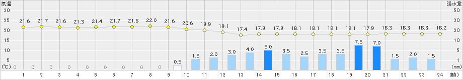 蒲生田(>2024年06月09日)のアメダスグラフ