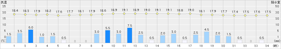 香南(>2024年06月09日)のアメダスグラフ