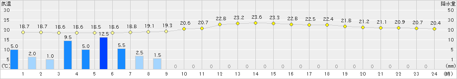 防府(>2024年06月09日)のアメダスグラフ