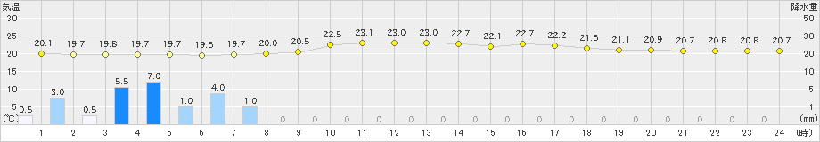 宗像(>2024年06月09日)のアメダスグラフ