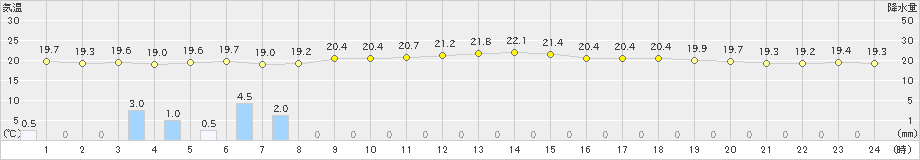 院内(>2024年06月09日)のアメダスグラフ