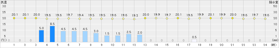 大分(>2024年06月09日)のアメダスグラフ