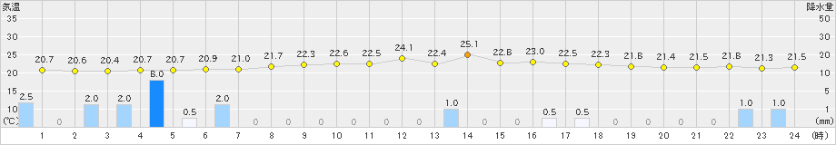 口之津(>2024年06月09日)のアメダスグラフ