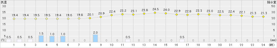 人吉(>2024年06月09日)のアメダスグラフ