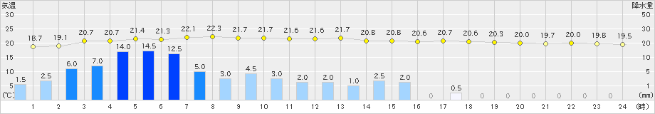 古江(>2024年06月09日)のアメダスグラフ