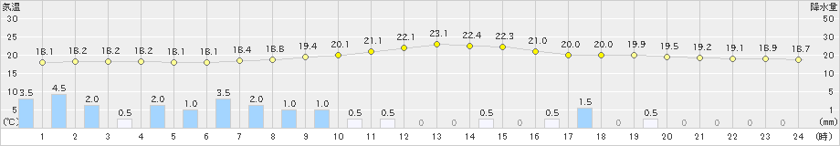 神門(>2024年06月09日)のアメダスグラフ