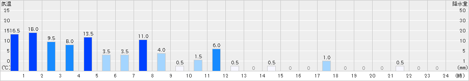 都農(>2024年06月09日)のアメダスグラフ