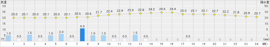 大口(>2024年06月09日)のアメダスグラフ