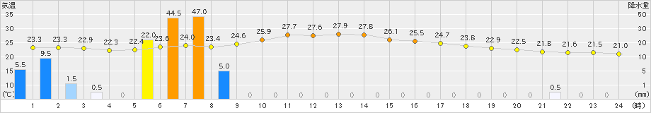 内之浦(>2024年06月09日)のアメダスグラフ