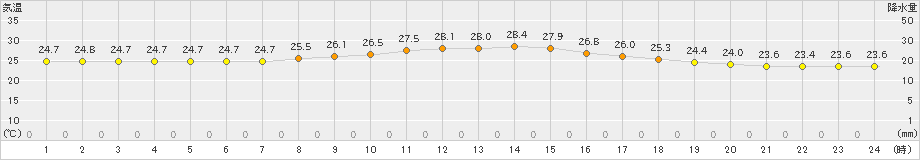 伊仙(>2024年06月09日)のアメダスグラフ