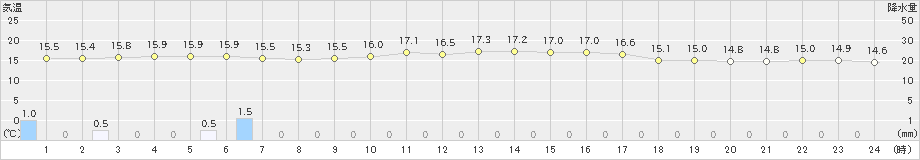 焼尻(>2024年06月10日)のアメダスグラフ