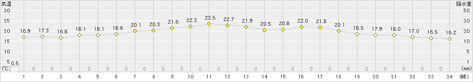 余市(>2024年06月10日)のアメダスグラフ