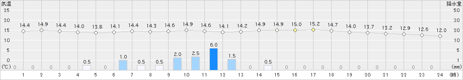 阿寒湖畔(>2024年06月10日)のアメダスグラフ