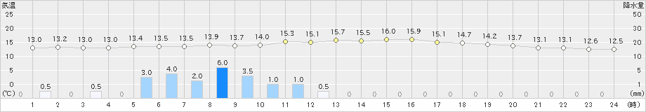 ぬかびら源泉郷(>2024年06月10日)のアメダスグラフ