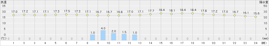 足寄(>2024年06月10日)のアメダスグラフ