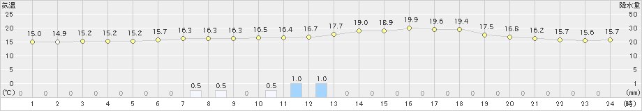 更別(>2024年06月10日)のアメダスグラフ