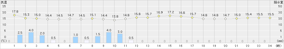 日高門別(>2024年06月10日)のアメダスグラフ