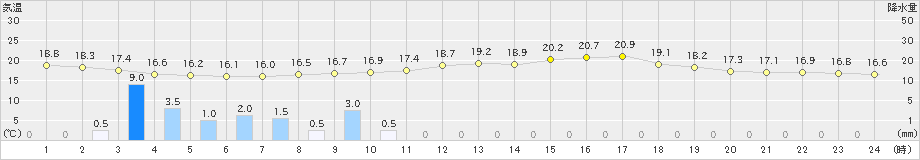 新和(>2024年06月10日)のアメダスグラフ