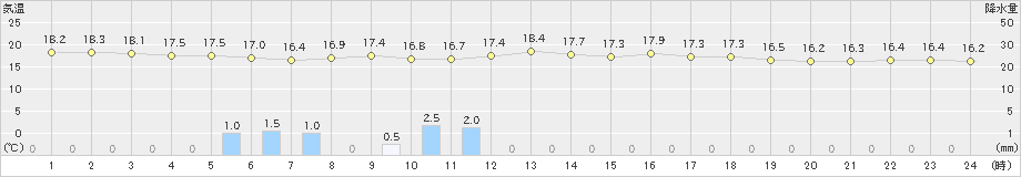 三石(>2024年06月10日)のアメダスグラフ