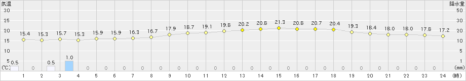 森(>2024年06月10日)のアメダスグラフ