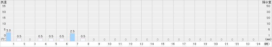 戸井泊(>2024年06月10日)のアメダスグラフ