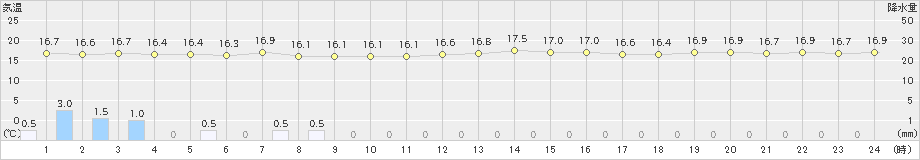 熊石(>2024年06月10日)のアメダスグラフ